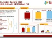 OJK & BPS Umumkan Hasil Survei Nasional Literasi Dan Inklusi Keuangan 2025