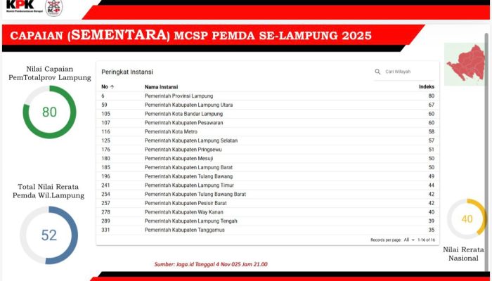 KPK RI Umumkan, Pemprov Lampung Raih Prestasi Nilai Tertinggi MCSP 2025 di Indonesia
