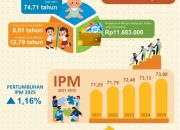 IPM Lampung Terus Meroket, Kualitas Hidup Masyarakat Semakin Maju dan Kompetitif Secara Nasional