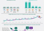 Stabilitas Harga Terjaga, IHK Lampung Lebih Rendah dari Nasional