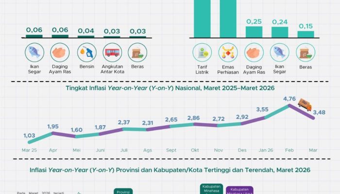 Stabilitas Harga Terjaga, IHK Lampung Lebih Rendah dari Nasional