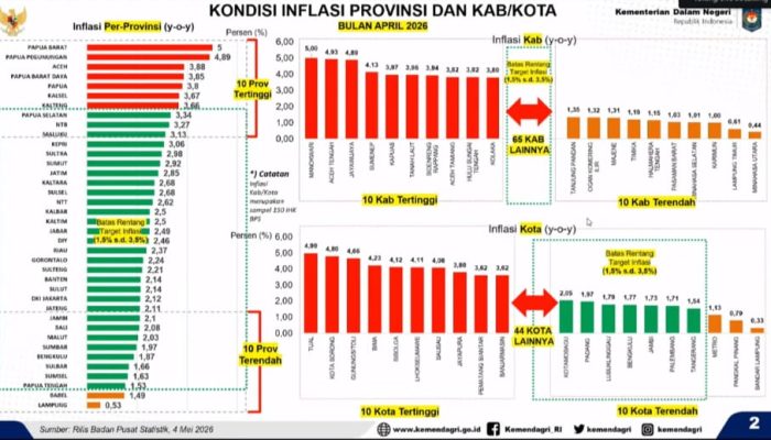 Rakor Pengendalian Inflasi Daerah bersama Kemendagri: Lampung Catat Inflasi Terendah Nasional pada April 2026