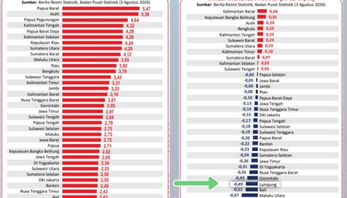 Inflasi Lampung Terendah di Sumatera, Pemprov Terus Perkuat Pasokan dan Distribusi Pangan