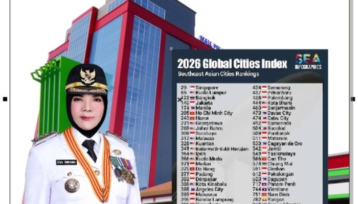 Bandar Lampung Peringkat 395 Kota Dunia Di Global Cities Index 2026